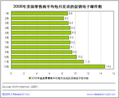 海外成熟零售方式 邮件营销