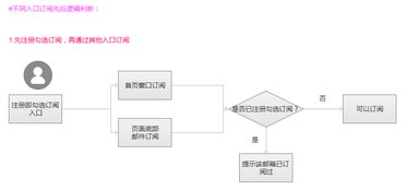 电商网站设计 edm邮件营销功能策划与设计