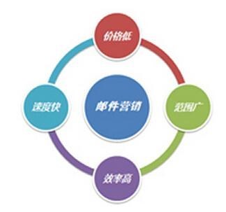 推广邮件群发/物联卡网卡