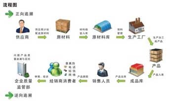 仓库管理之资材物料收发存管理规定