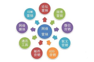 网络营销的核心内容包含什么?