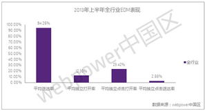 2013年上半年邮件营销行业整体现状及分析