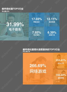 2015年中国邮件营销行业数据报告